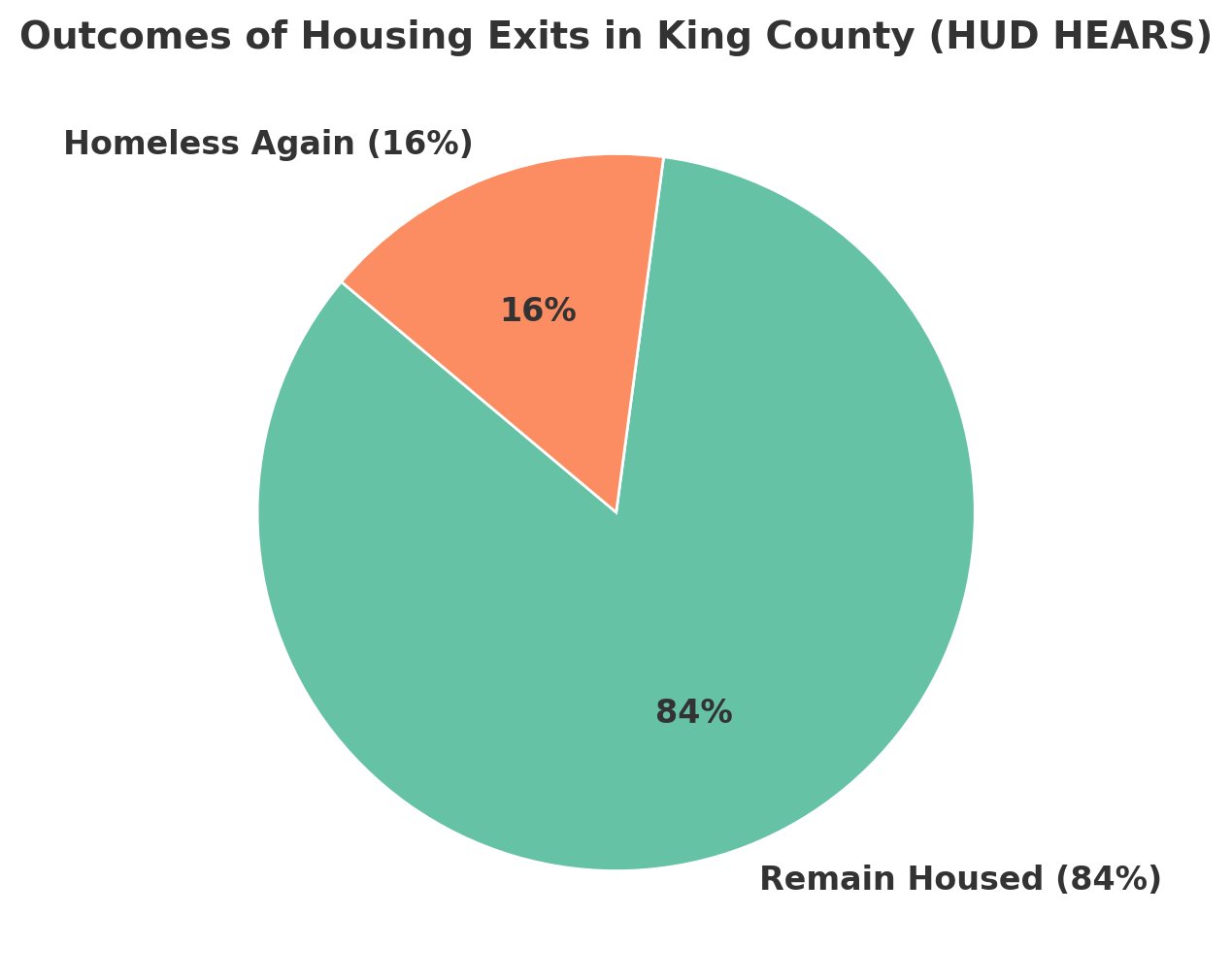 Pie chart titled Outcomes of Housing Exits in King County (HUD HEARS): 84% remain housed, 16% homeless again